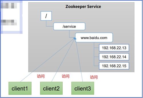 ZooKeeper基礎 工作機制、特點及其在在線數據處理與交易業務中的應用