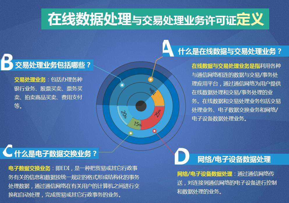 全面解讀EDI許可證 在線數(shù)據(jù)處理與交易處理業(yè)務(wù)的必備通行證