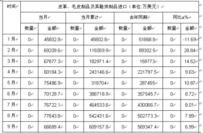 2012年1-9月中國皮革、毛皮制品及其鞋類制品進口數據分析